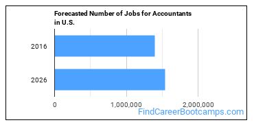Forecasted Number of Jobs for Accountants in U.S.