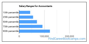 Salary Ranges for Accountants