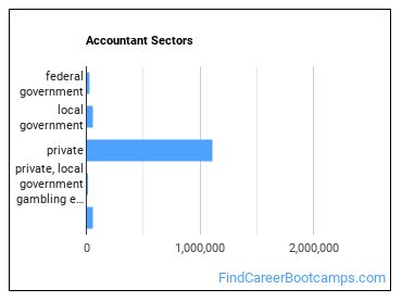 Accountant Sectors