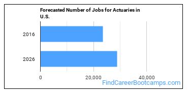 Forecasted Number of Jobs for Actuaries in U.S.
