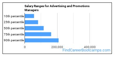 Salary Ranges for Advertising and Promotions Managers
