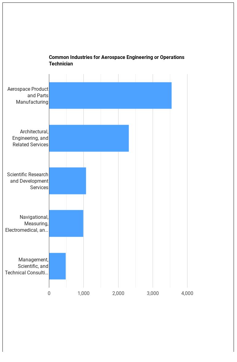 Is Aerospace Engineering or Operations Technician a Good Job? Find
