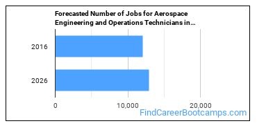 Forecasted Number of Jobs for Aerospace Engineering and Operations Technicians in U.S.