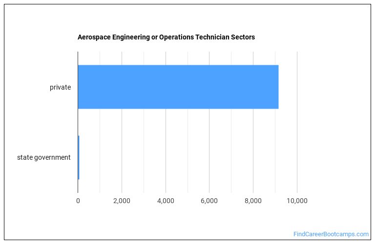 Is Aerospace Engineering or Operations Technician a Good Job? Find