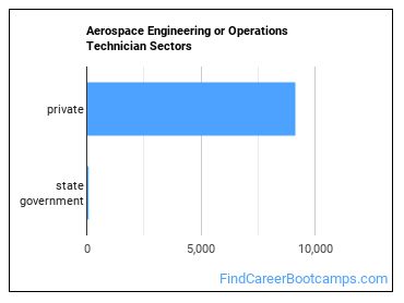 Aerospace Engineering or Operations Technician Sectors