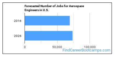 Forecasted Number of Jobs for Aerospace Engineers in U.S.