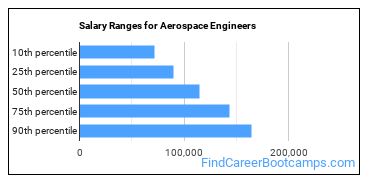 Salary Ranges for Aerospace Engineers