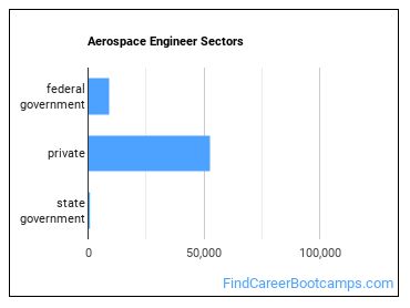 Aerospace Engineer Sectors