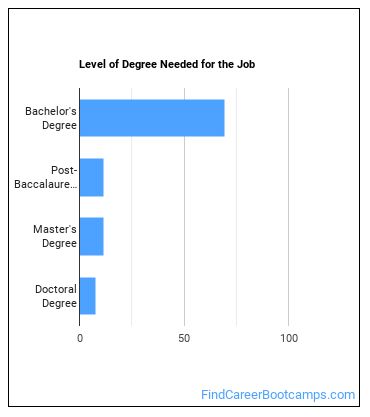 Agricultural Engineer Degree Level