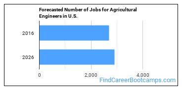 Forecasted Number of Jobs for Agricultural Engineers in U.S.
