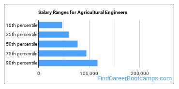 Salary Ranges for Agricultural Engineers