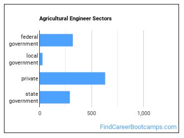 Agricultural Engineer Sectors
