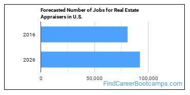 Forecasted Number of Jobs for Real Estate Appraisers in U.S.