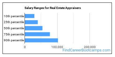 Salary Ranges for Real Estate Appraisers