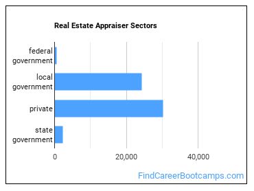 Real Estate Appraiser Sectors