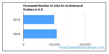 Forecasted Number of Jobs for Architectural Drafters in U.S.