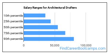 Salary Ranges for Architectural Drafters