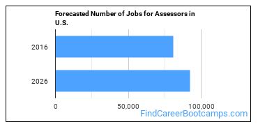 Forecasted Number of Jobs for Assessors in U.S.