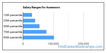 Salary Ranges for Assessors