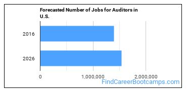 Forecasted Number of Jobs for Auditors in U.S.