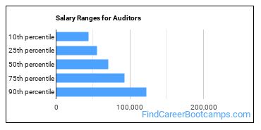 Salary Ranges for Auditors