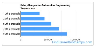 Salary Ranges for Automotive Engineering Technicians