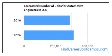 Forecasted Number of Jobs for Automotive Engineers in U.S.