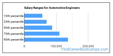 Salary Ranges for Automotive Engineers