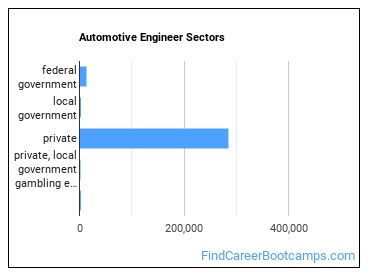 Automotive Engineer Sectors