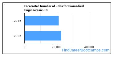 Forecasted Number of Jobs for Biomedical Engineers in U.S.