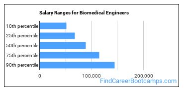 Salary Ranges for Biomedical Engineers