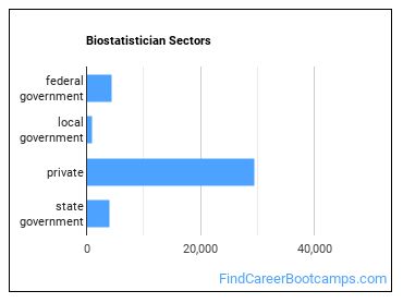 Biostatistician Sectors