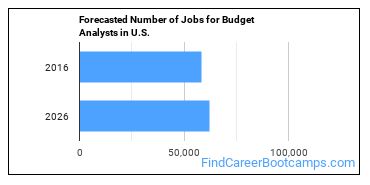 Forecasted Number of Jobs for Budget Analysts in U.S.