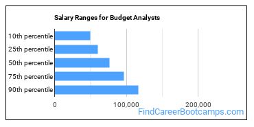 Salary Ranges for Budget Analysts