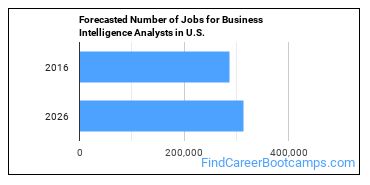 Forecasted Number of Jobs for Business Intelligence Analysts in U.S.