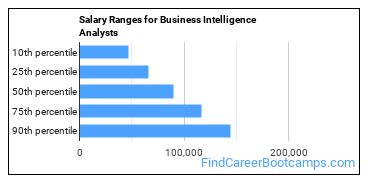 Salary Ranges for Business Intelligence Analysts