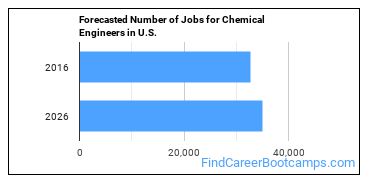 Forecasted Number of Jobs for Chemical Engineers in U.S.