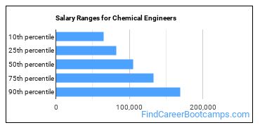 Salary Ranges for Chemical Engineers