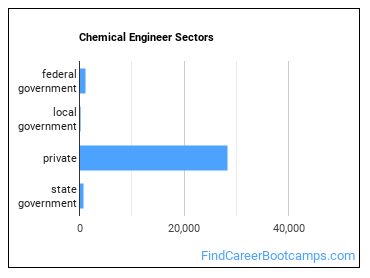 Chemical Engineer Sectors