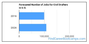 Forecasted Number of Jobs for Civil Drafters in U.S.