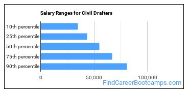Salary Ranges for Civil Drafters
