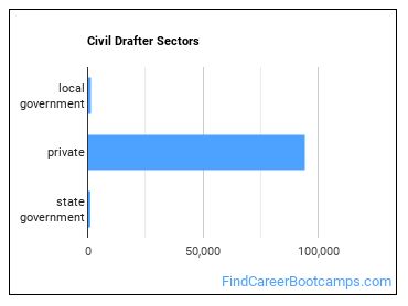 Civil Drafter Sectors