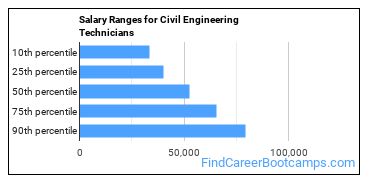 Salary Ranges for Civil Engineering Technicians