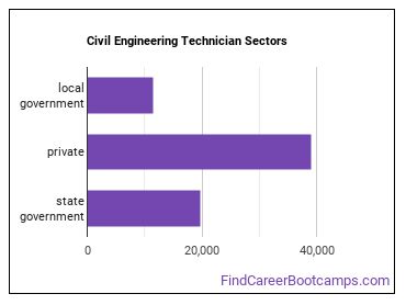 Civil Engineering Technician Sectors