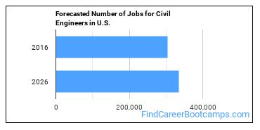 Forecasted Number of Jobs for Civil Engineers in U.S.