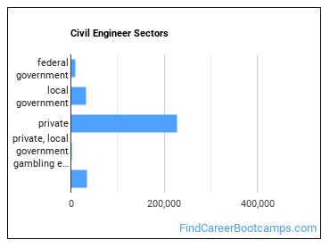 Civil Engineer Sectors