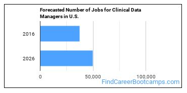Forecasted Number of Jobs for Clinical Data Managers in U.S.