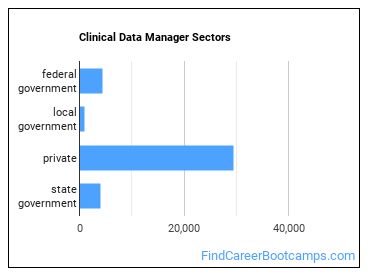 Clinical Data Manager Sectors