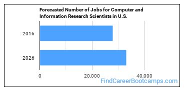 Forecasted Number of Jobs for Computer and Information Research Scientists in U.S.