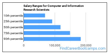 Salary Ranges for Computer and Information Research Scientists